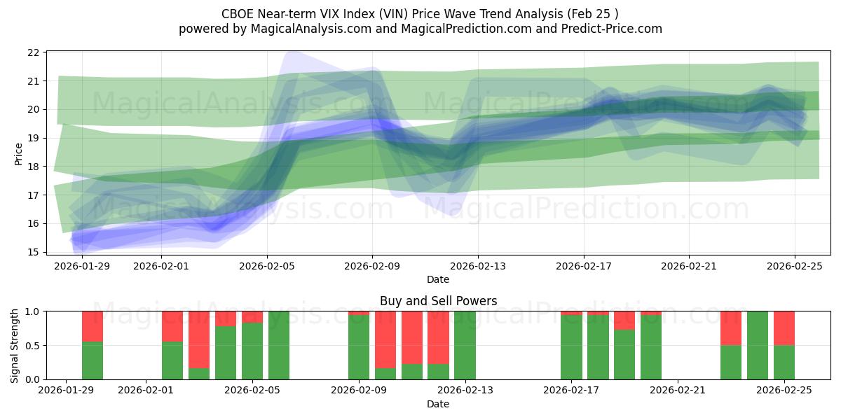  شاخص VIX کوتاه مدت CBOE (VIN) Support and Resistance area (24 Feb) 