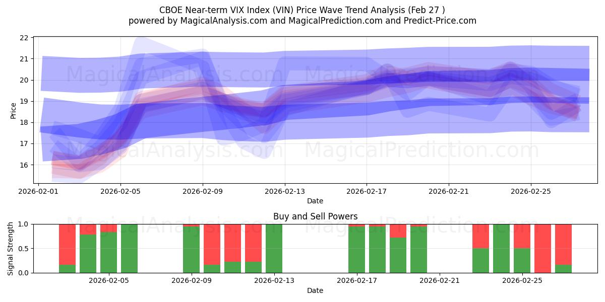  CBOE Near-term VIX Index (VIN) Support and Resistance area (25 Feb) 