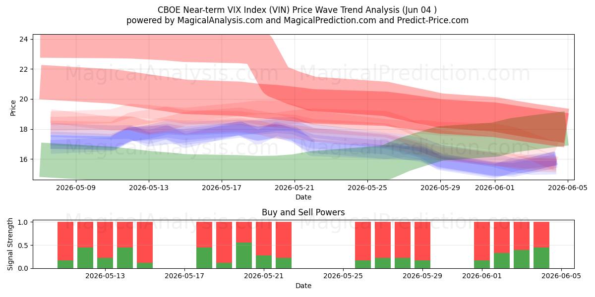  CBOE VIX-index voor de korte termijn (VIN) Support and Resistance area (02 Jun) 