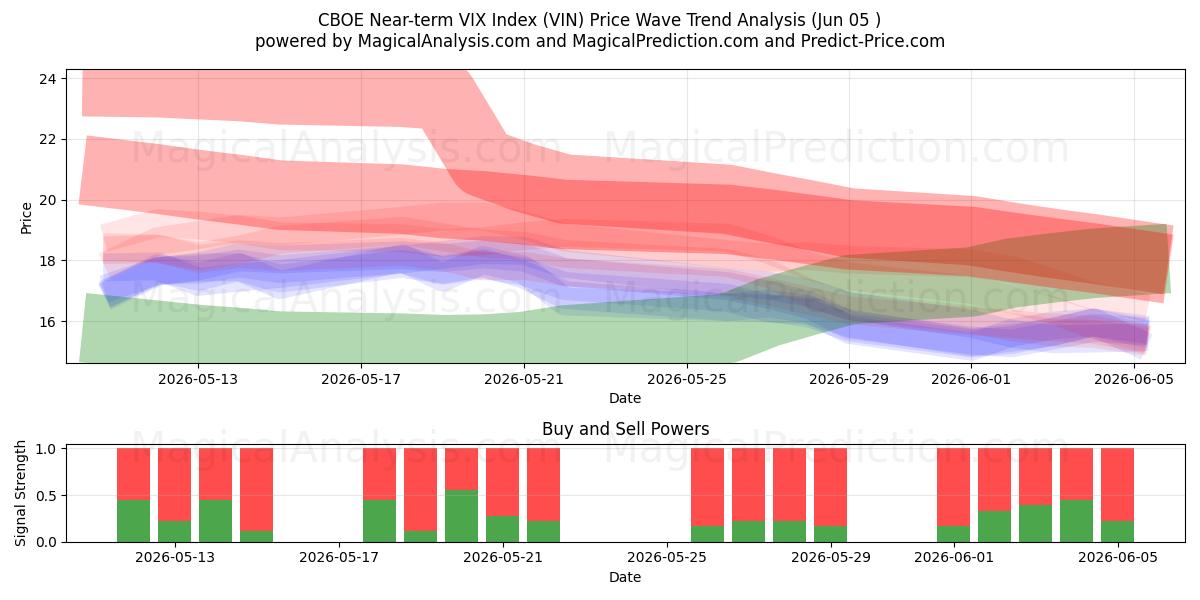  CBOE Indice VIX a breve termine (VIN) Support and Resistance area (04 Jun) 