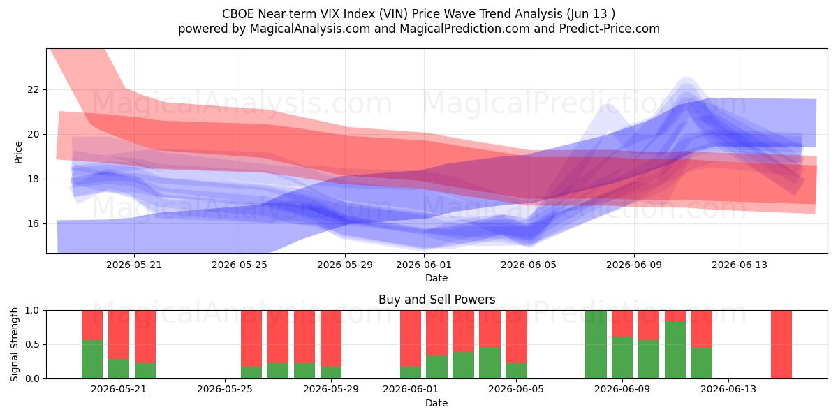  Краткосрочный индекс CBOE VIX (VIN) Support and Resistance area (10 Jun) 