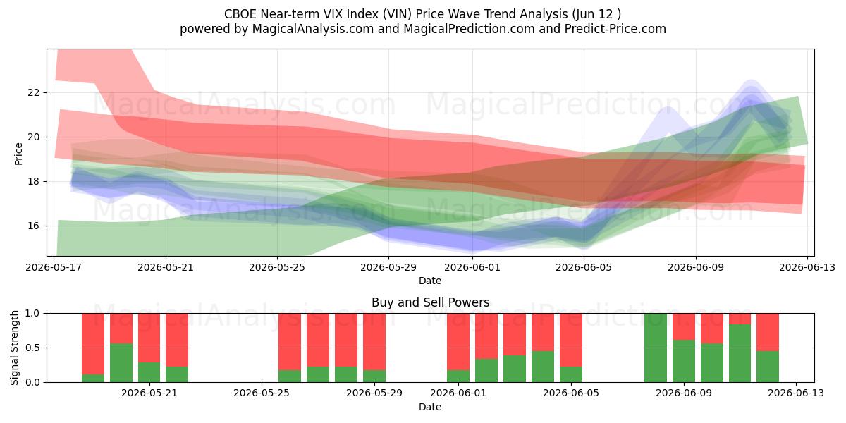  شاخص VIX کوتاه مدت CBOE (VIN) Support and Resistance area (11 Jun) 