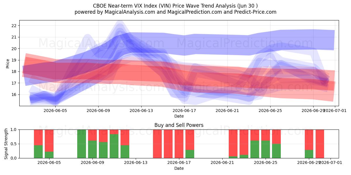  CBOE Yakın Vadeli VIX Endeksi (VIN) Support and Resistance area (29 Jun) 