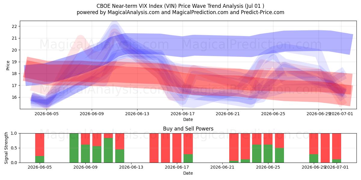  Краткосрочный индекс CBOE VIX (VIN) Support and Resistance area (30 Jun) 