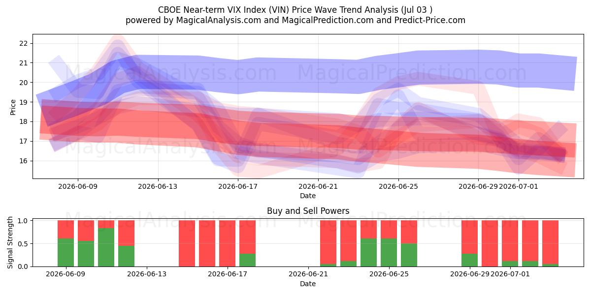  شاخص VIX کوتاه مدت CBOE (VIN) Support and Resistance area (02 Jul) 