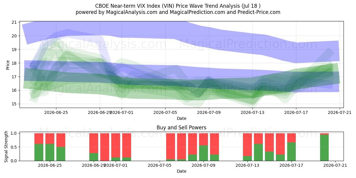  Índice VIX de curto prazo CBOE (VIN) Support and Resistance area (17 Jul) 