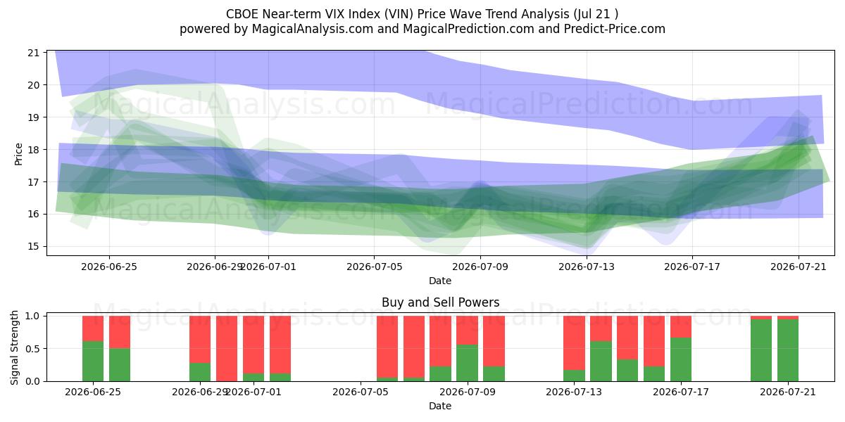  CBOE 近期 VIX 指数 (VIN) Support and Resistance area (20 Jul) 