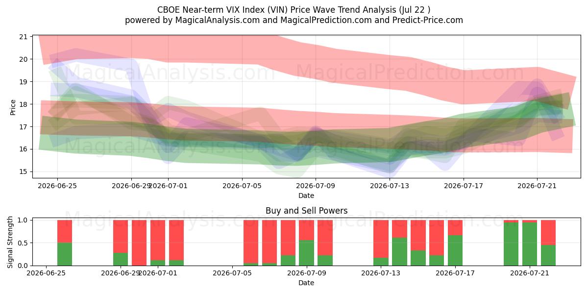  Indice CBOE VIX à court terme (VIN) Support and Resistance area (21 Jul) 