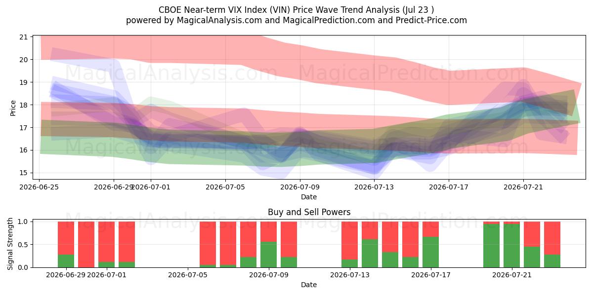  شاخص VIX کوتاه مدت CBOE (VIN) Support and Resistance area (22 Jul) 