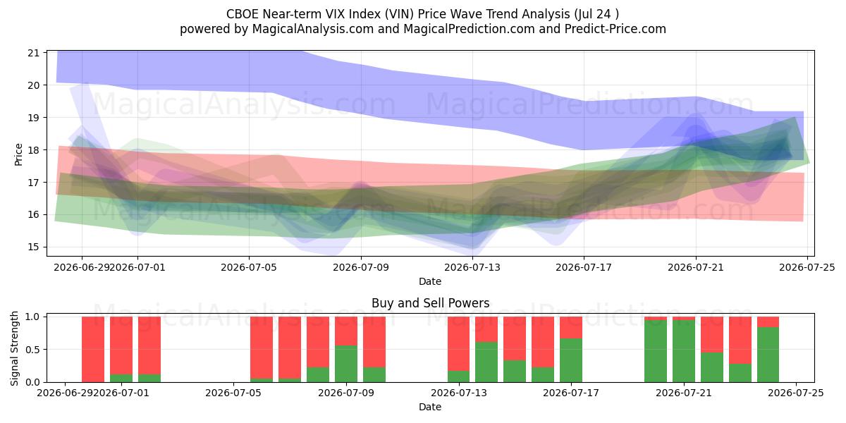  CBOE 短期 VIX 指数 (VIN) Support and Resistance area (23 Jul) 