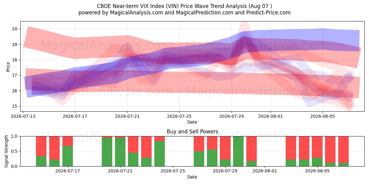  CBOE Yakın Vadeli VIX Endeksi (VIN) Support and Resistance area (06 Aug) 