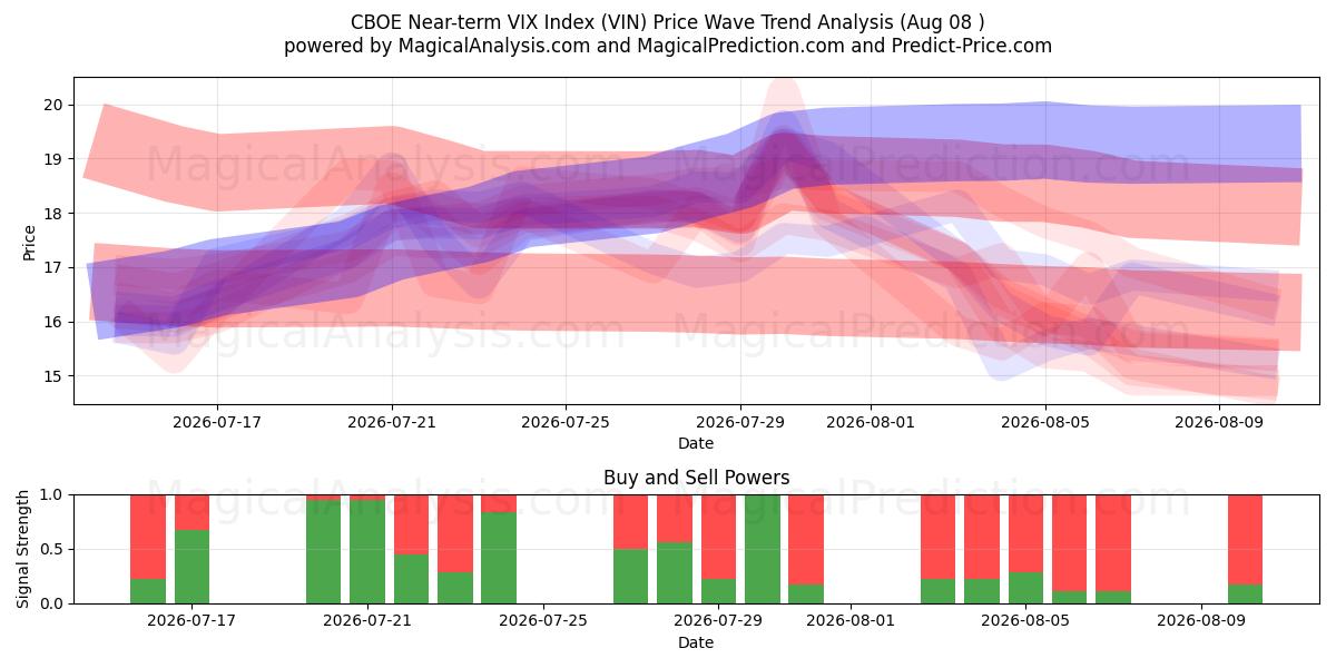  CBOE Near-term VIX Index (VIN) Support and Resistance area (07 Aug) 