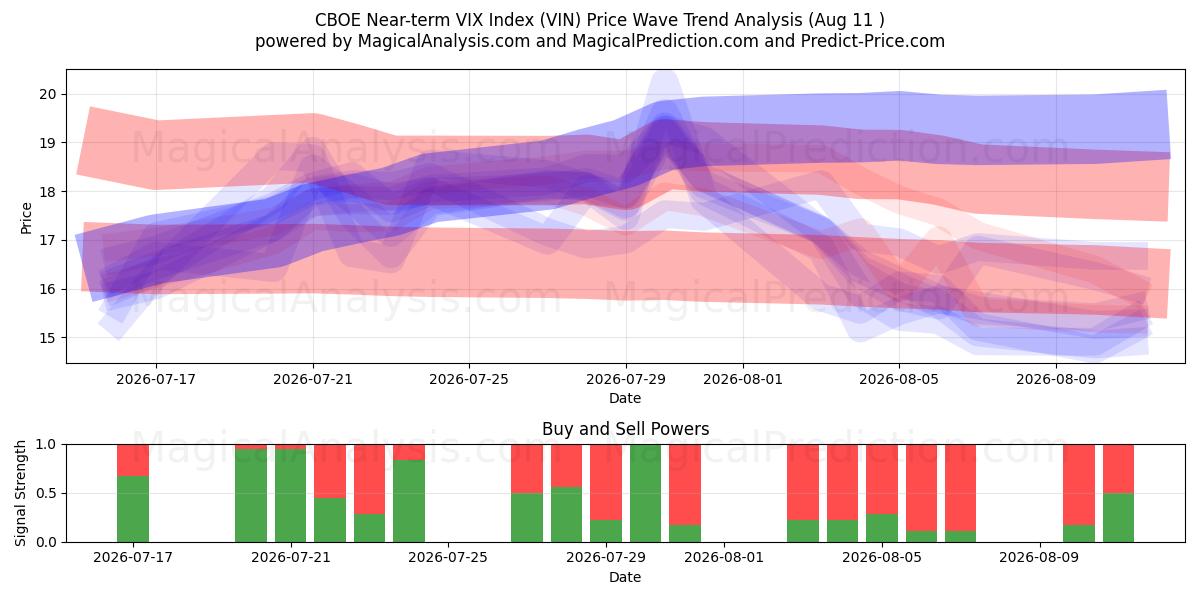  CBOE Indice VIX a breve termine (VIN) Support and Resistance area (10 Aug) 