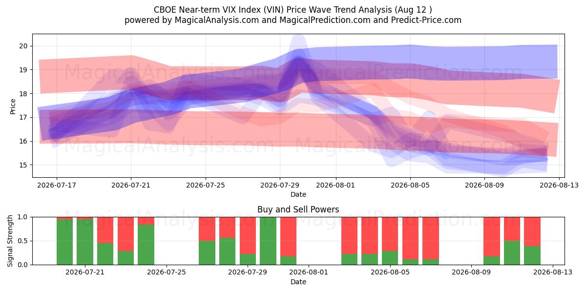  Indice CBOE VIX à court terme (VIN) Support and Resistance area (11 Aug) 
