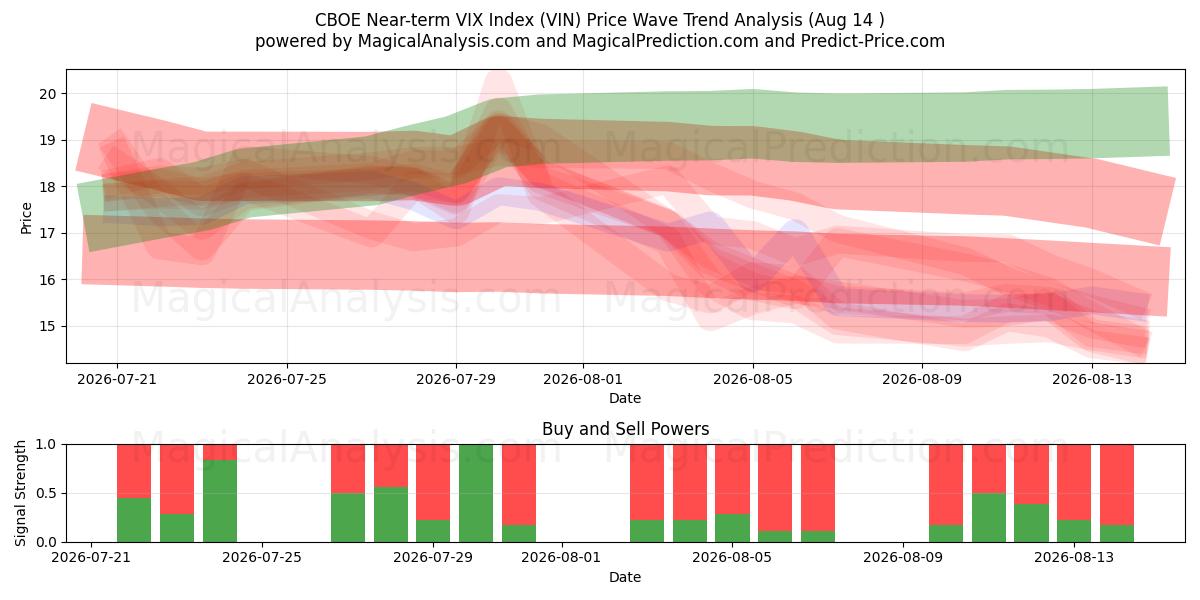  شاخص VIX کوتاه مدت CBOE (VIN) Support and Resistance area (12 Aug) 