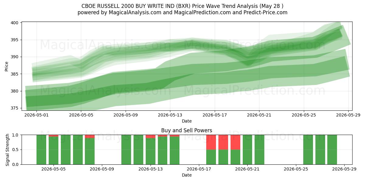  CBOE RUSSELL 2000 KJØP SKRIV IND (BXR) Support and Resistance area (27 May) 