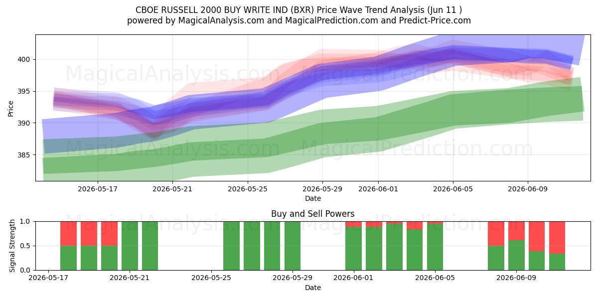  CBOE RUSSELL 2000 COMPRAR ESCREVER IND (BXR) Support and Resistance area (10 Jun) 