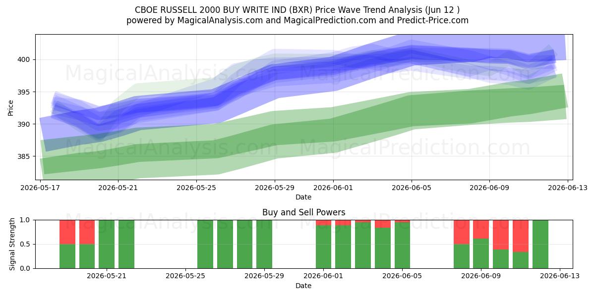  CBOE RUSSELL 2000 ACHETER ÉCRIRE IND (BXR) Support and Resistance area (11 Jun) 