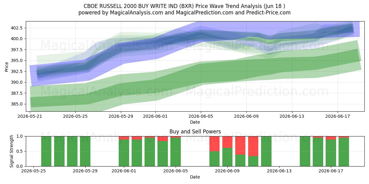  CBOE 러셀 2000 구매 쓰기 IND (BXR) Support and Resistance area (17 Jun) 