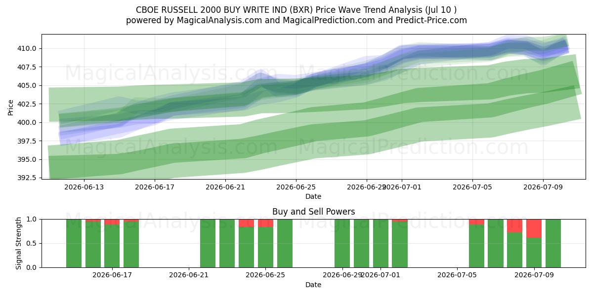  CBOE RUSSELL 2000 BUY WRITE IND (BXR) Support and Resistance area (09 Jul) 