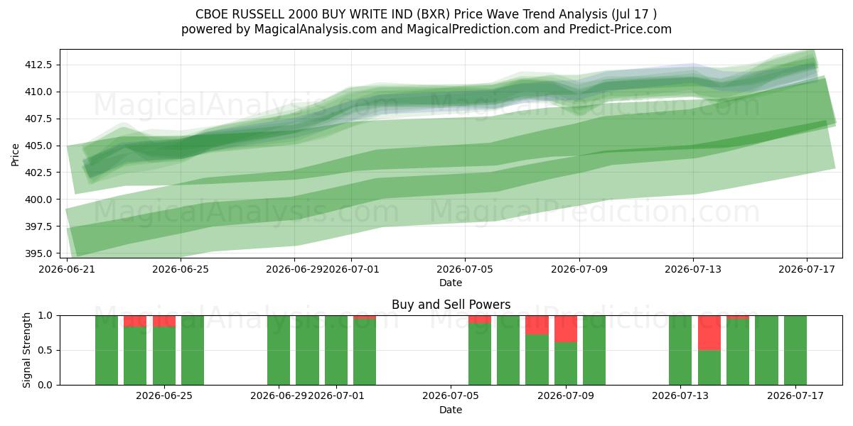  CBOE RUSSELL 2000 KOOP SCHRIJF IND (BXR) Support and Resistance area (16 Jul) 