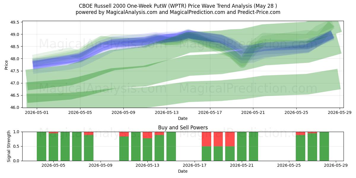  CBOE Russell 2000 1주 PutW (WPTR) Support and Resistance area (27 May) 