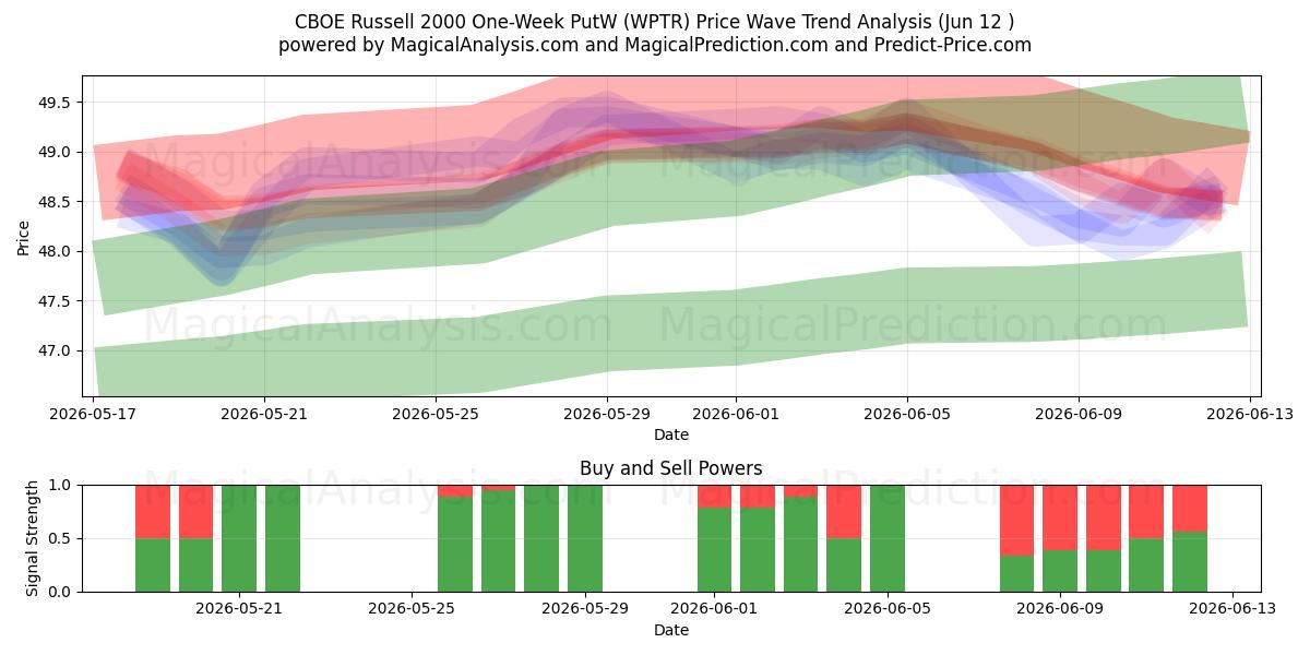  CBOE 罗素 2000 一周看跌期权 (WPTR) Support and Resistance area (11 Jun) 