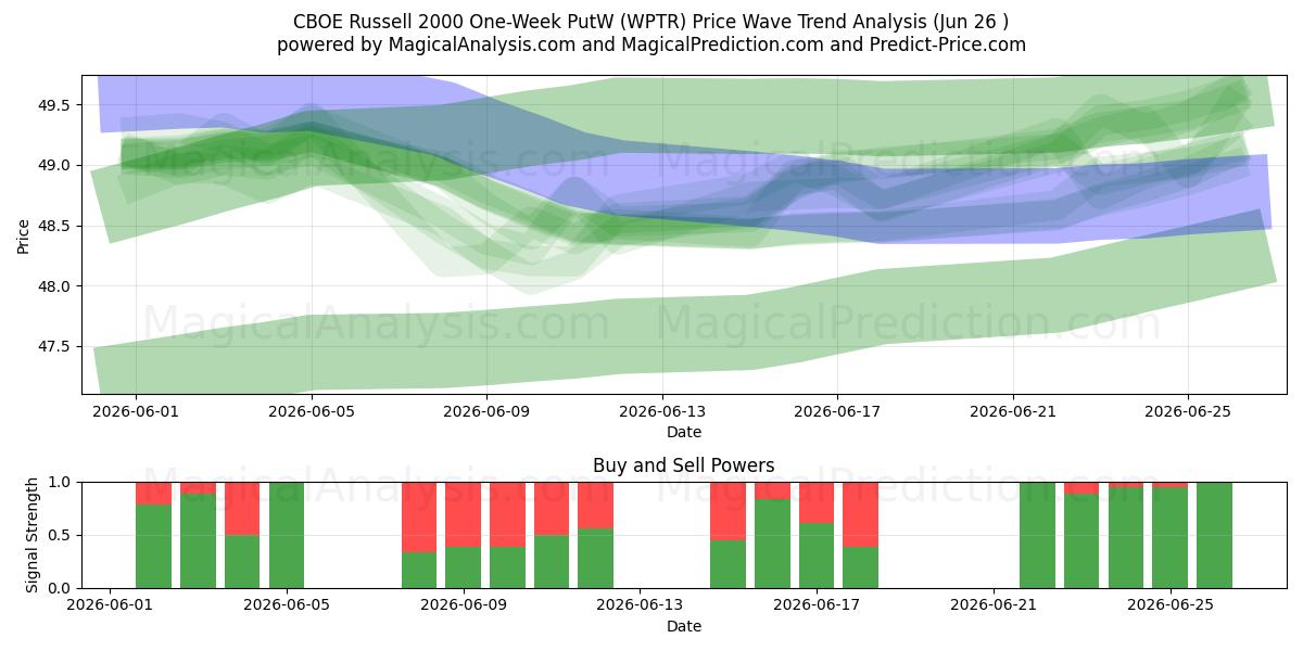  CBOE Russell 2000, недельный PutW (WPTR) Support and Resistance area (25 Jun) 