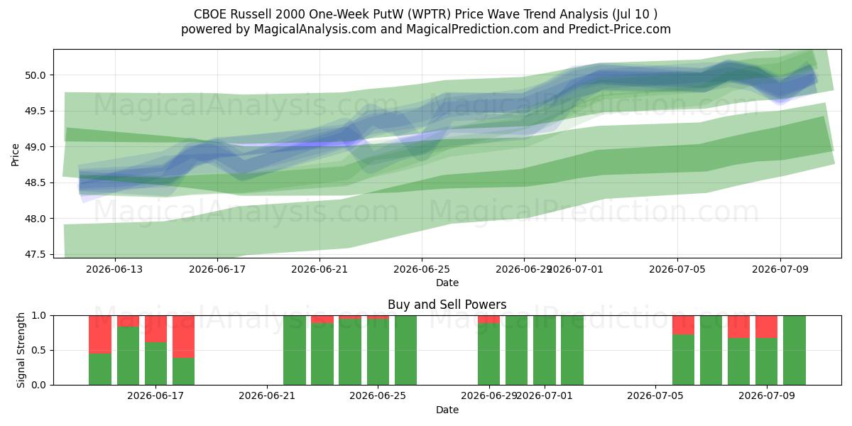  CBOE Russell 2000 One-Week PutW (WPTR) Support and Resistance area (09 Jul) 