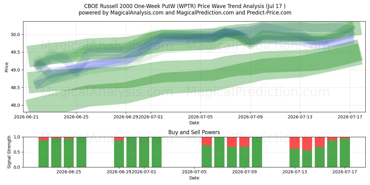  CBOE Russell 2000, недельный PutW (WPTR) Support and Resistance area (16 Jul) 