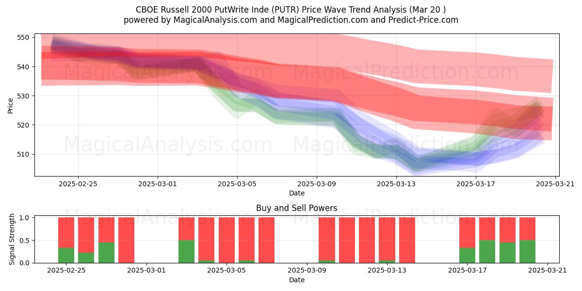  CBOE Russell 2000 PutWrite Índia (PUTR) Support and Resistance area (20 Mar) 