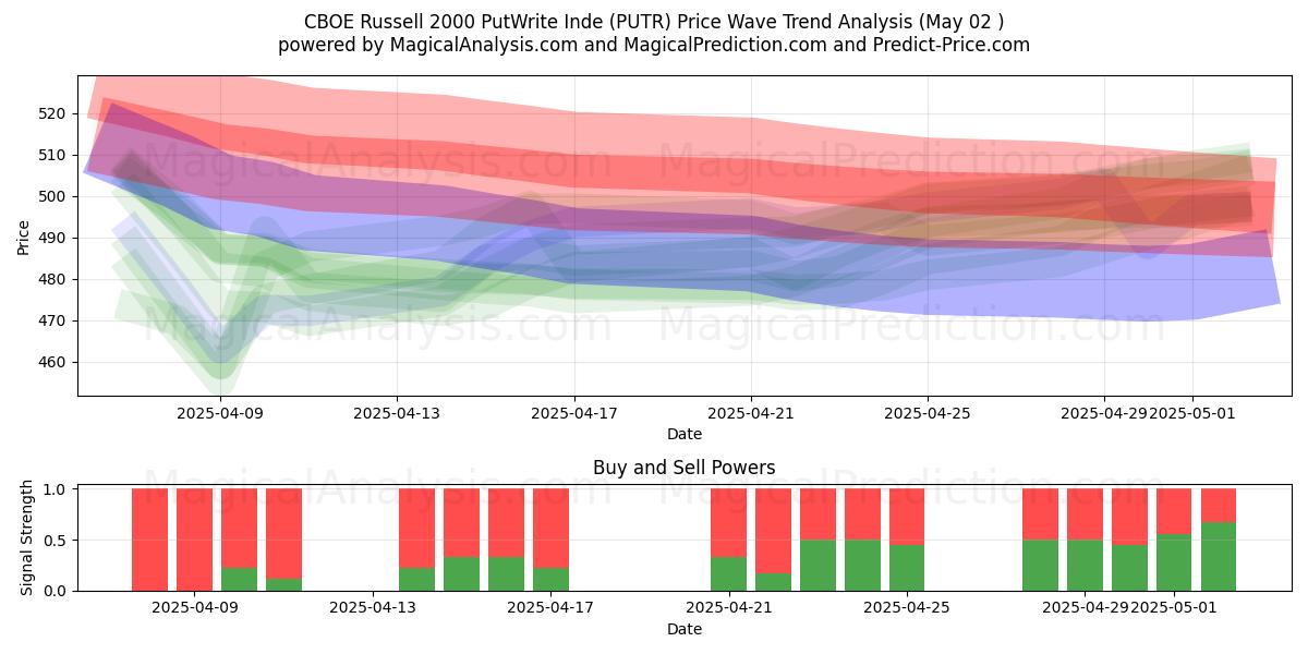  CBOE Russell 2000 PutWrite Índia (PUTR) Support and Resistance area (02 May) 