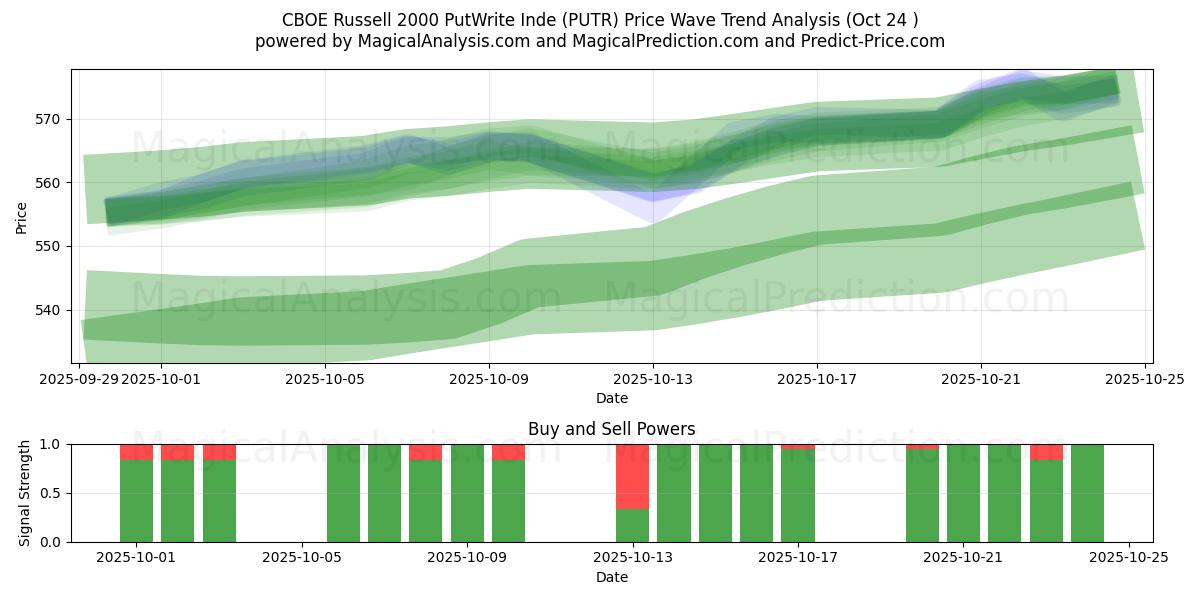 CBOE Russell 2000 PutWrite Inde (PUTR) Support and Resistance area (23 Oct)   CBOE Russell 2000 PutWrite Inde (PUTR) Support and Resistance area (23 Oct)