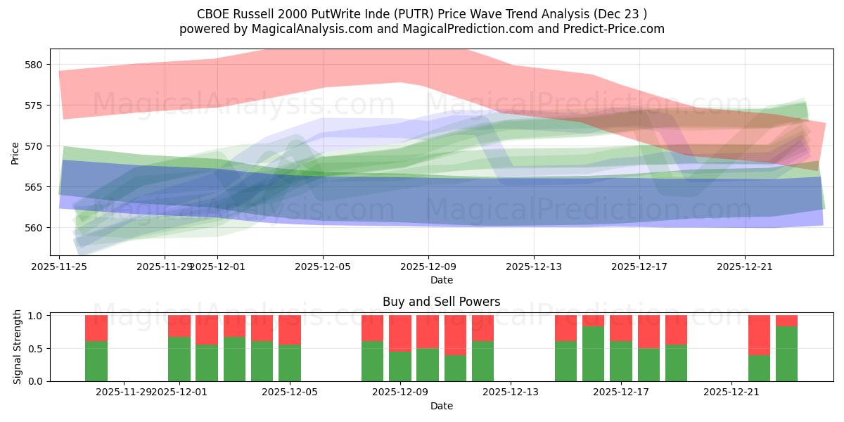  CBOE راسل 2000 PutWrite إندي (PUTR) Support and Resistance area (22 Dec) 