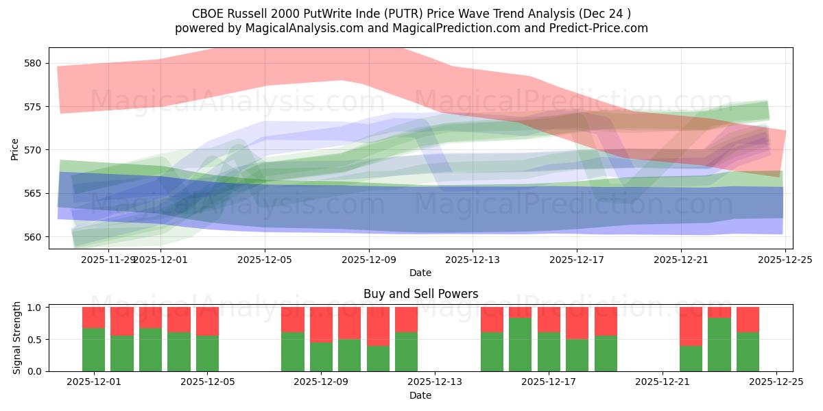  CBOE Russell 2000 PutWrite Inde (PUTR) Support and Resistance area (23 Dec) 