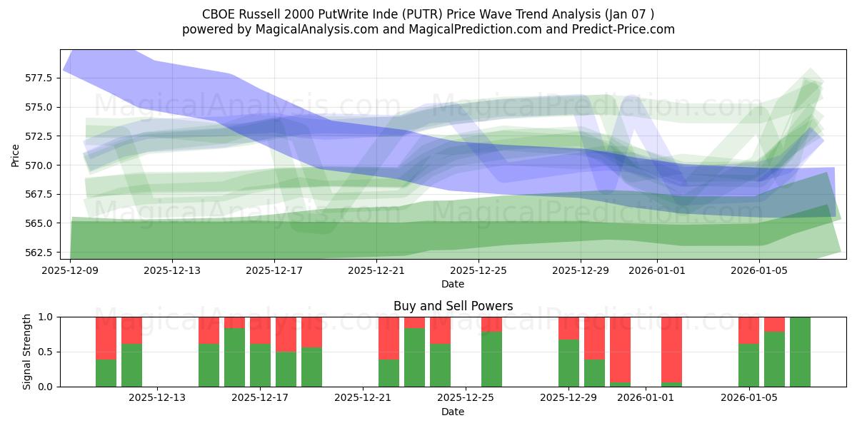  CBOE Russell 2000 PutWrite Inde (PUTR) Support and Resistance area (06 Jan) 