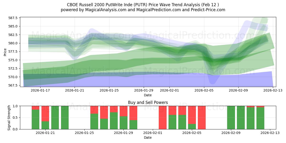  CBOE 罗素 2000 PutWrite 指数 (PUTR) Support and Resistance area (11 Feb) 