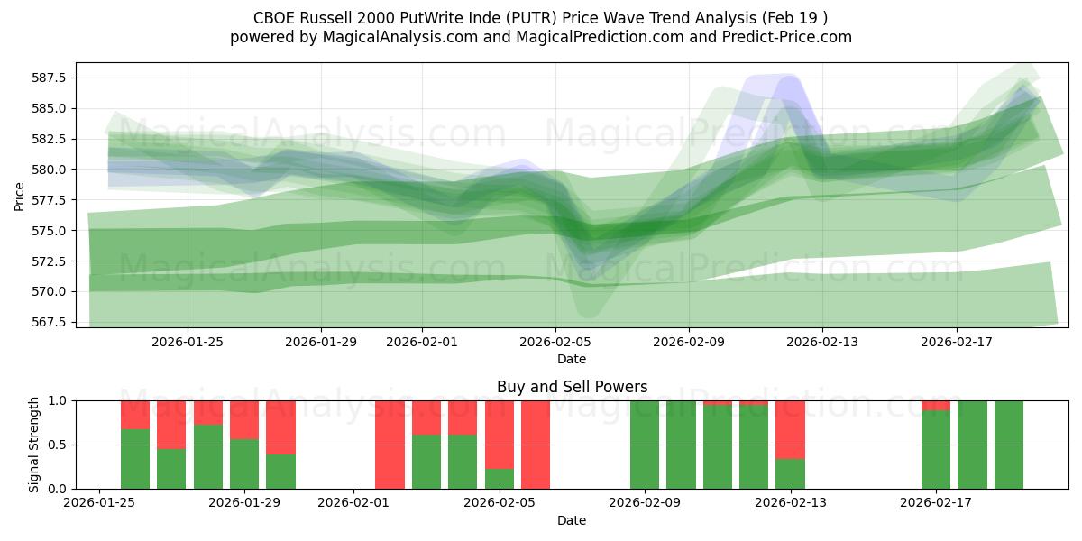  CBOE Russell 2000 PutWrite India (PUTR) Support and Resistance area (18 Feb) 
