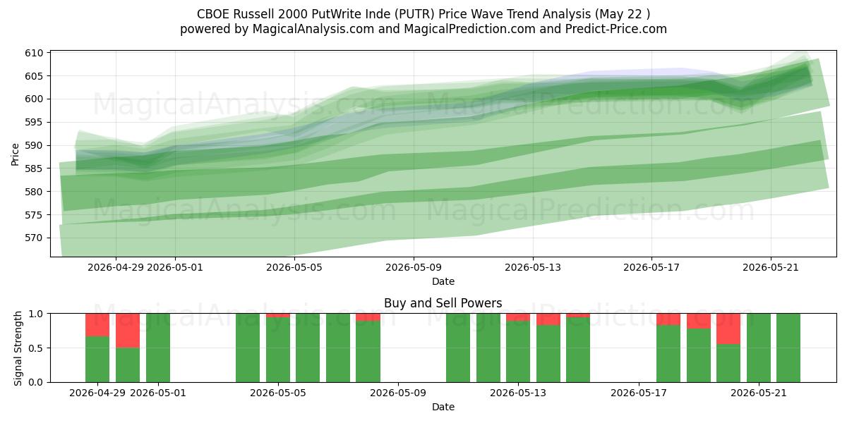  CBOE Russell 2000 PutWrite インデックス (PUTR) Support and Resistance area (25 Feb) 