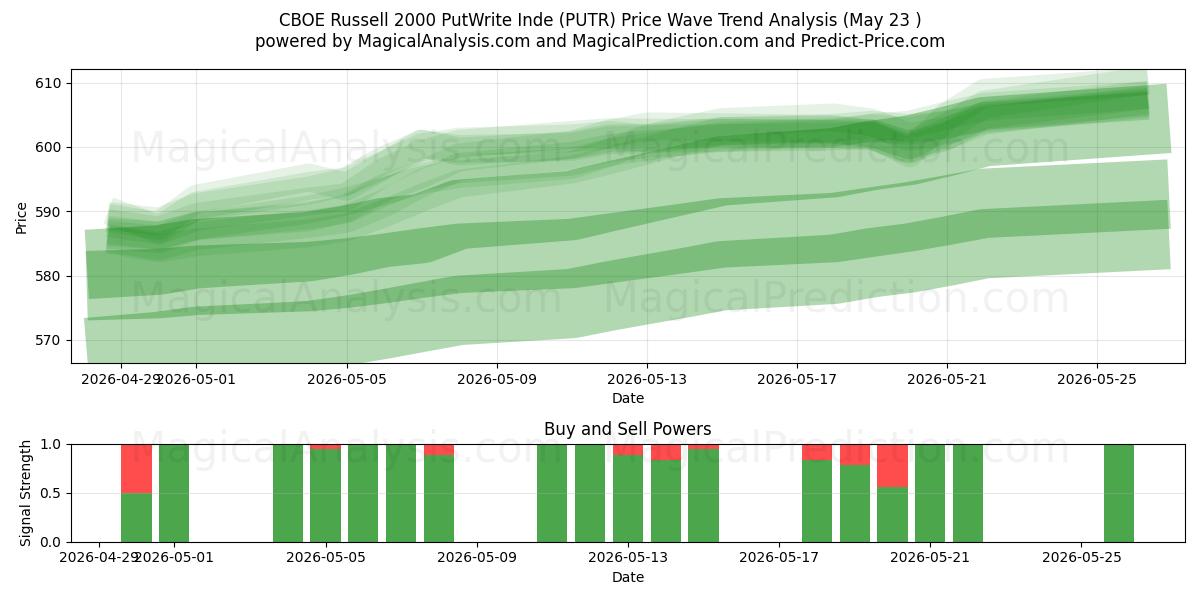  CBOE Russell 2000 PutWrite Inde (PUTR) Support and Resistance area (21 May) 