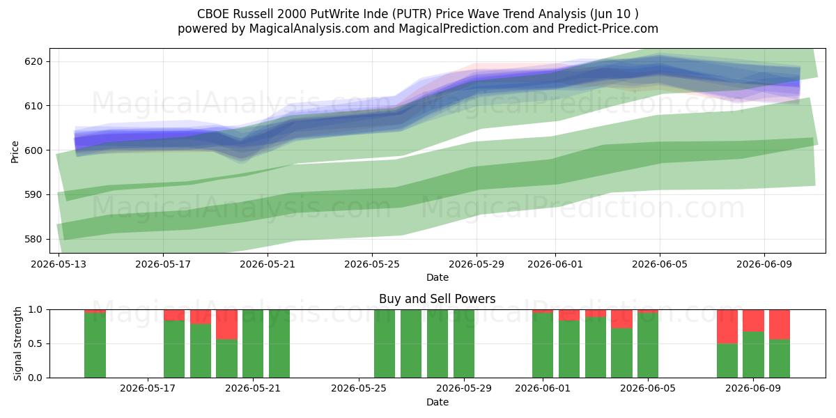  CBOE Russell 2000 PutWrite Hindistan (PUTR) Support and Resistance area (05 Jun) 