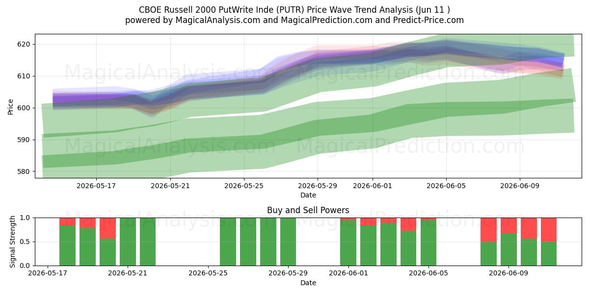  CBOE Russell 2000 PutWrite Inde (PUTR) Support and Resistance area (10 Jun) 