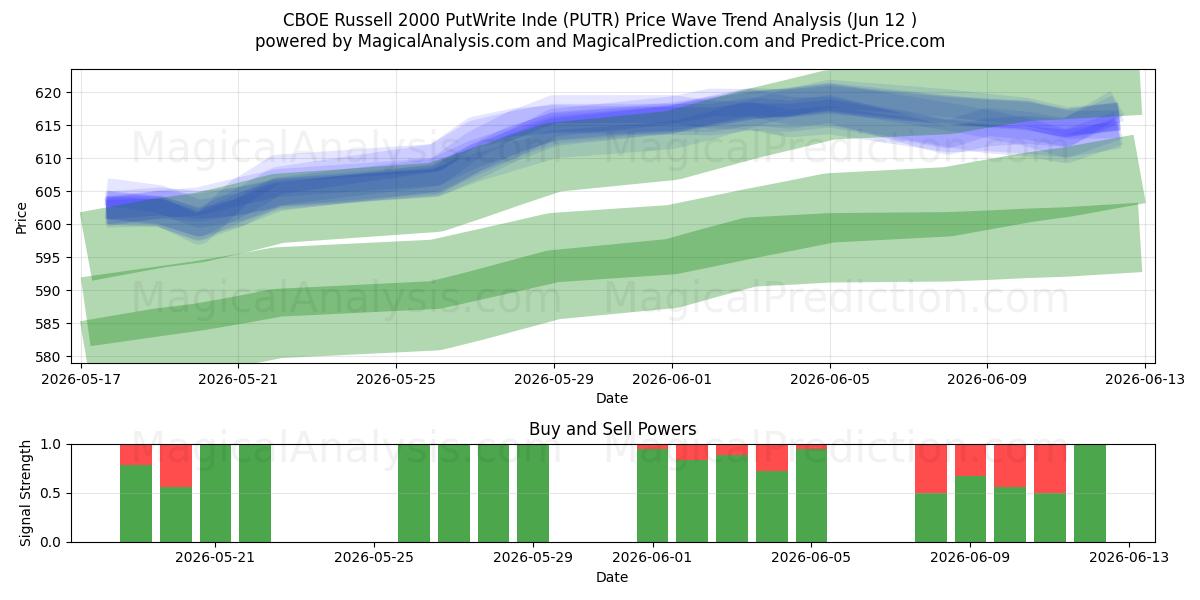  CBOE 罗素 2000 PutWrite 指数 (PUTR) Support and Resistance area (11 Jun) 