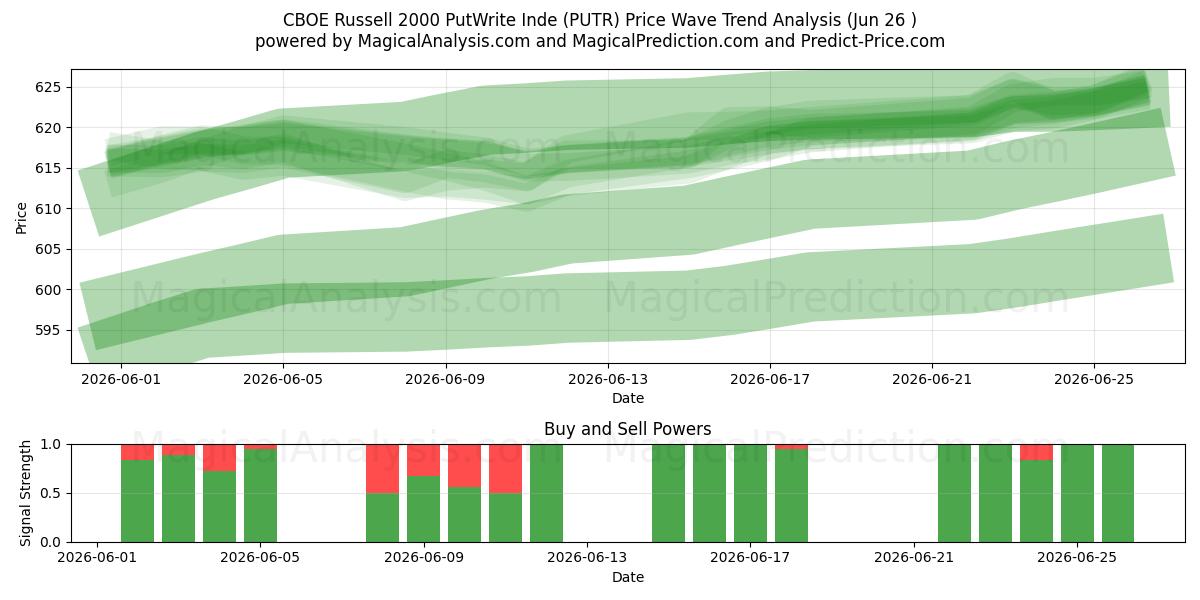  CBOE Russell 2000 PutWrite Hindistan (PUTR) Support and Resistance area (25 Jun) 