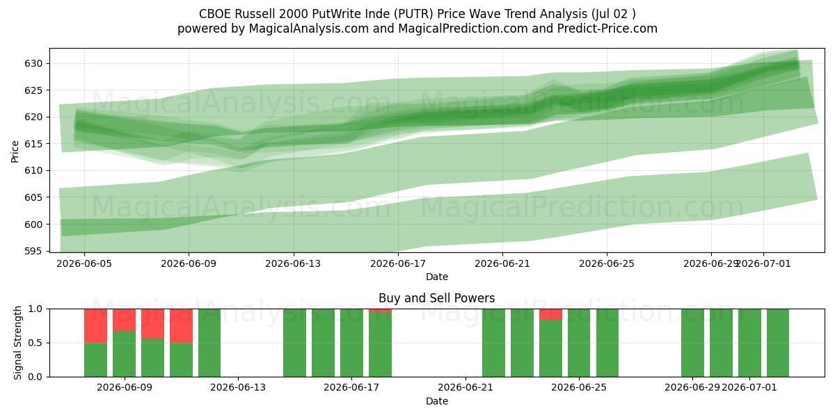  CBOE Russell 2000 PutWrite Inde (PUTR) Support and Resistance area (01 Jul) 