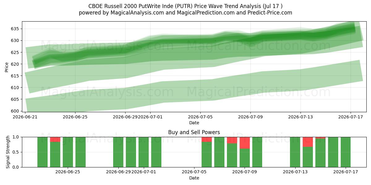  CBOE Russell 2000 PutWrite Inde (PUTR) Support and Resistance area (16 Jul) 
