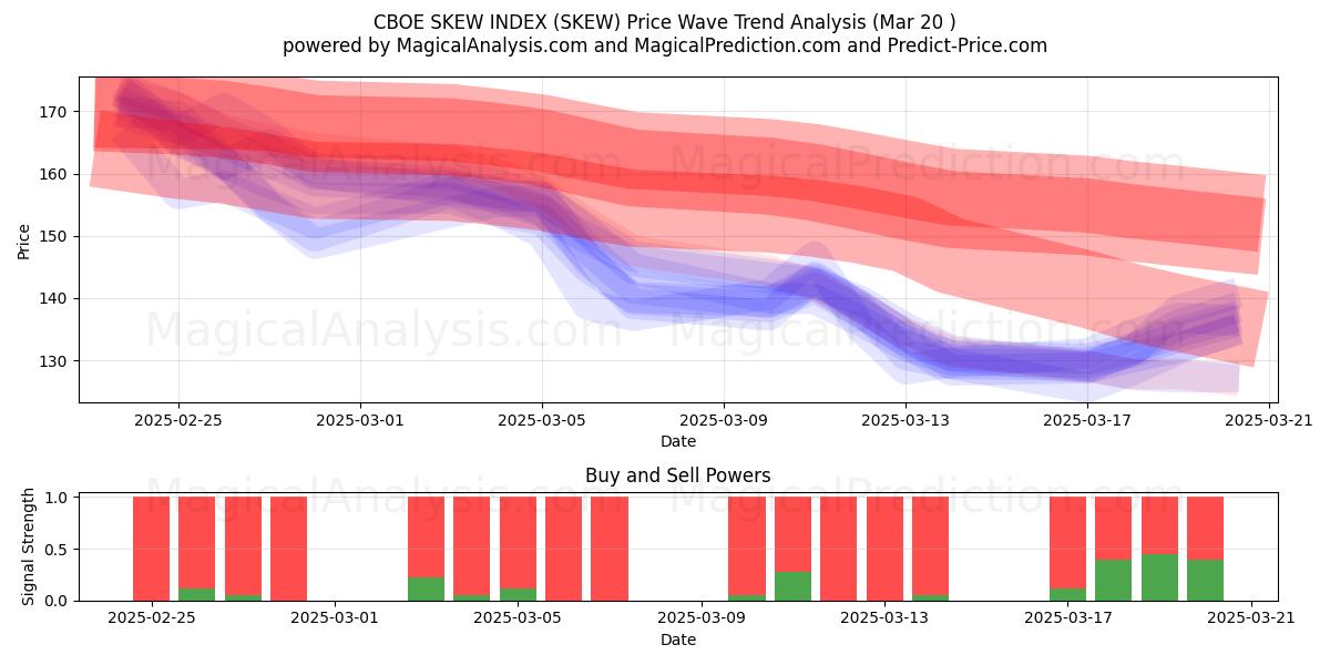  ИНДЕКС СКОРОСТИ CBOE (SKEW) Support and Resistance area (20 Mar) 