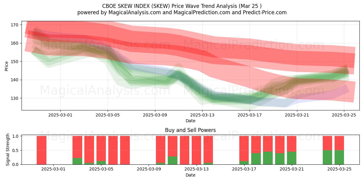  CBOE SKÆVINDEKS (SKEW) Support and Resistance area (22 Mar) 