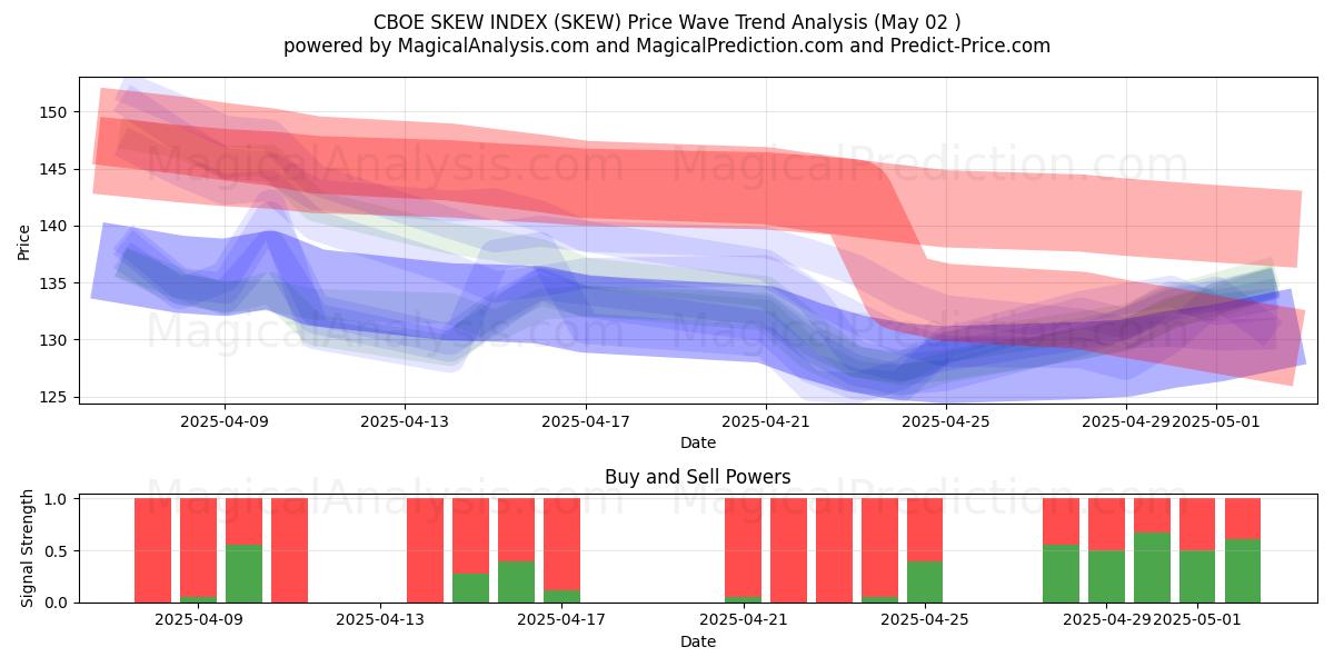  CBOE EĞİK ENDEKSİ (SKEW) Support and Resistance area (02 May) 