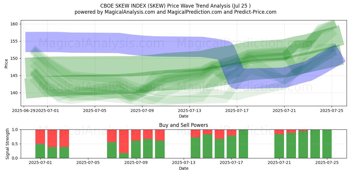  CBOE SKÆVINDEKS (SKEW) Support and Resistance area (24 Jul) 
